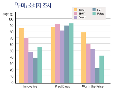 트래블백의 자존심 「투미」 상륙 3103-Image